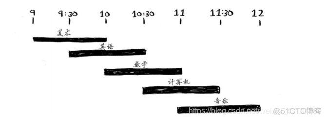 python贪心法求流水作业调度问题 贪心算法活动安排python_python贪心法求流水作业调度问题_04