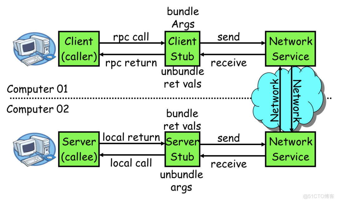 python rpc开发 python rpc服务_RPC_02