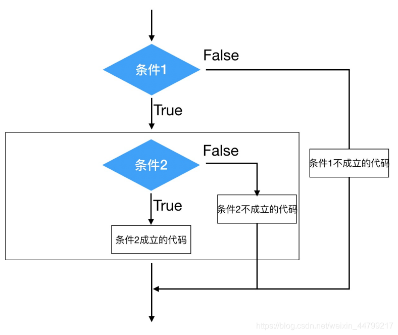 python elif嵌套if python嵌套if语句_python elif嵌套if_08