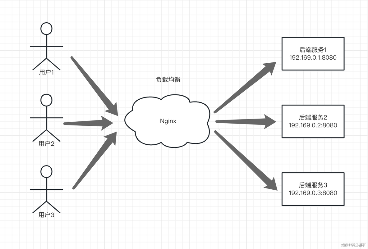 nginx配置hash重定向 nginx地址重定向_ip