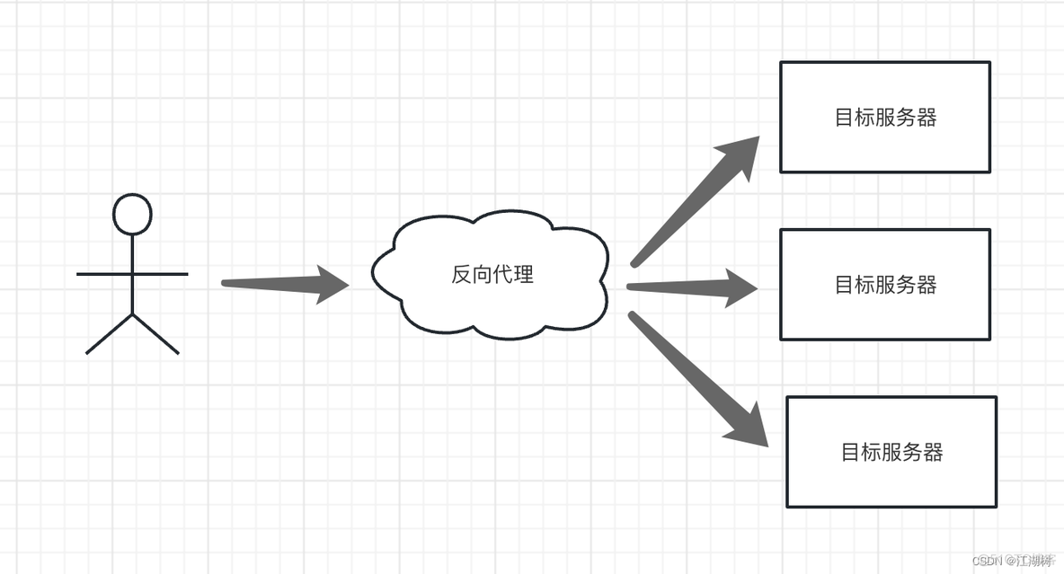 nginx配置hash重定向 nginx地址重定向_nginx_03