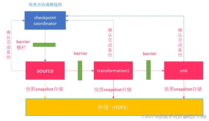 flink checkpoint文件什么时候删除 flink checkpoint 存储_大数据