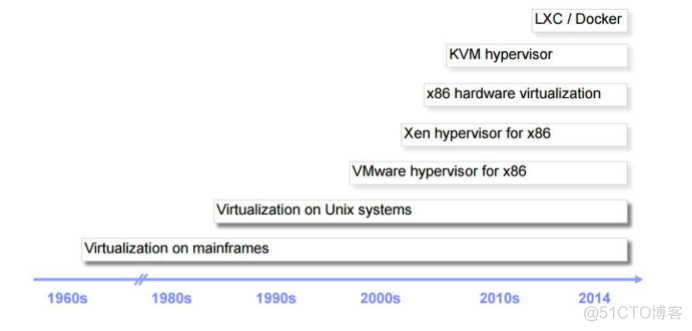 ESXI KVM VM docker对比 esxi和kvm区别_开发工具