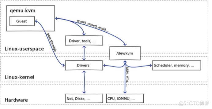 ESXI KVM VM docker对比 esxi和kvm区别_操作系统_09