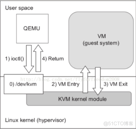 ESXI KVM VM docker对比 esxi和kvm区别_运维_10