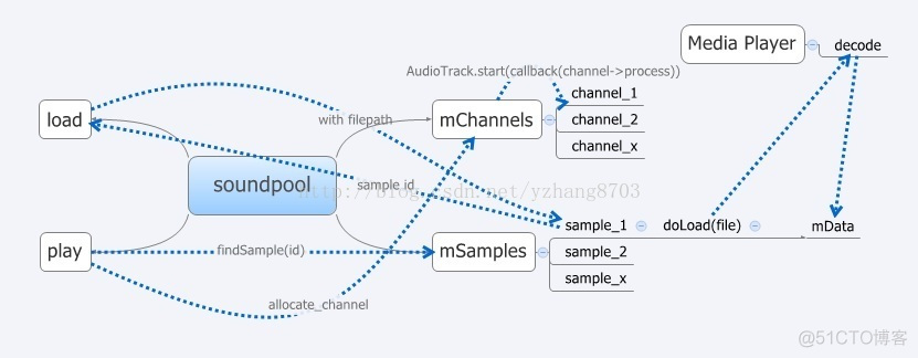 Android soundpool load完成 安卓soundpool_soundpool