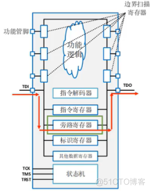 Android jtag设备 jtag详解_数据_10