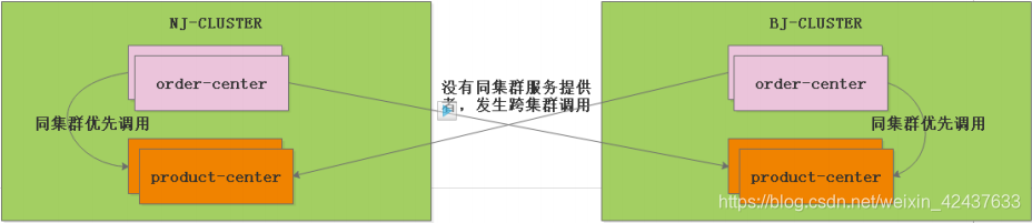 怎么用nacos实现负载均衡 nacos的负载均衡_同集群同版本优先调用_04