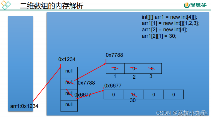 尚硅谷java配套笔记 尚硅谷java基础视频_java_04