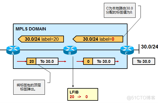 mpls ldp大于1024 mpls ldp状态_IP_10