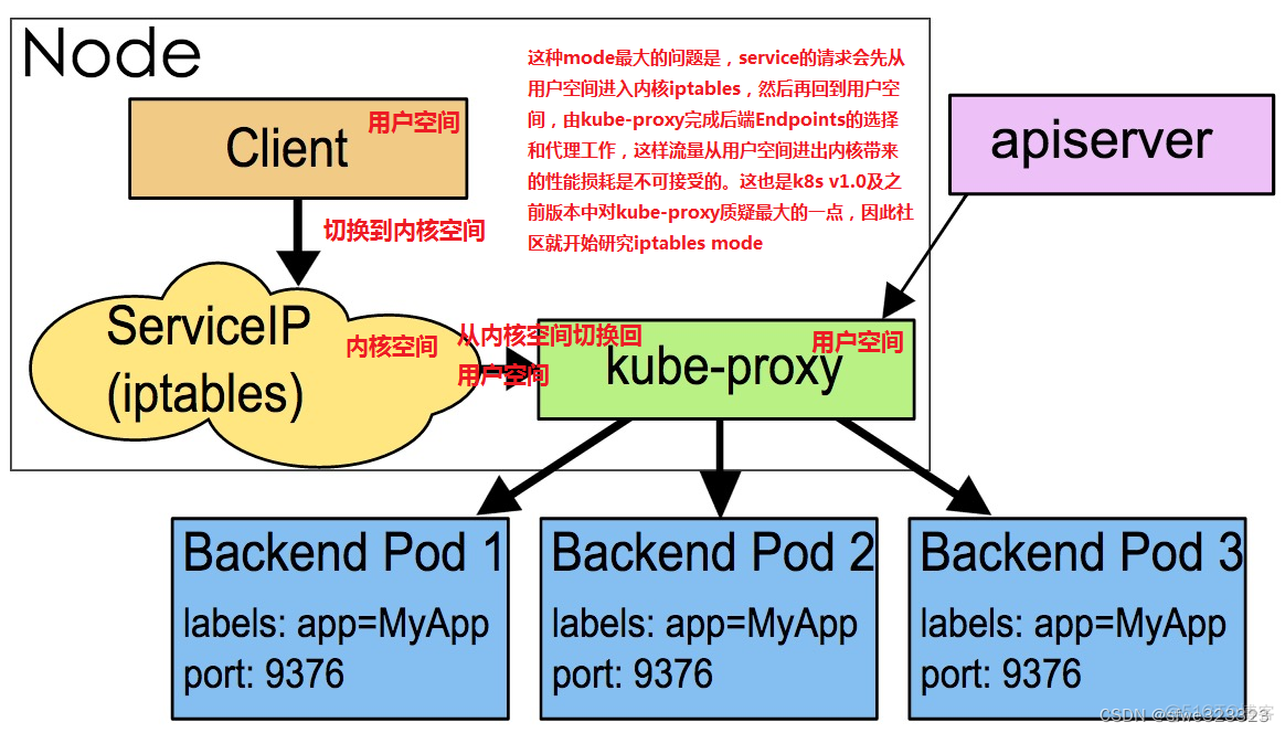 k8s 如何使用clusterip k8s service clusterip_负载均衡