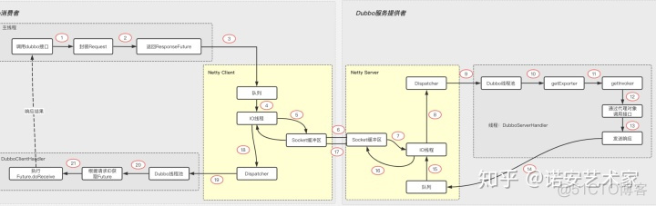 dubbo 远程调用zookeeper地址 dubbo远程调用过程_dubbo本地调用和远程调用