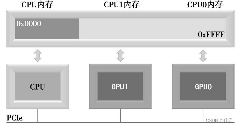 cuda visible devices 多卡并行 cuda多gpu_核函数_03