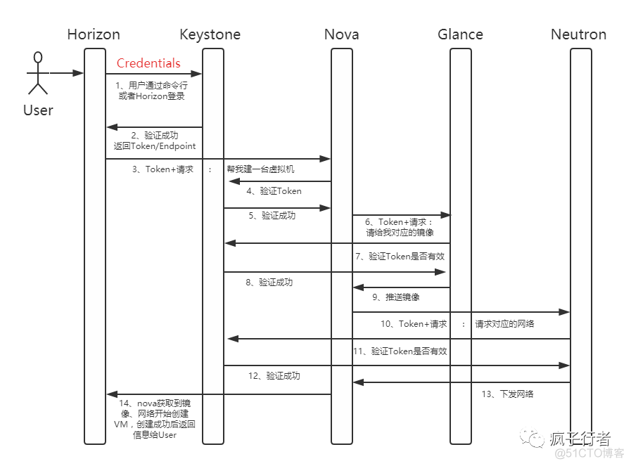 centos7配置fstab Centos7配置keystone_User_02