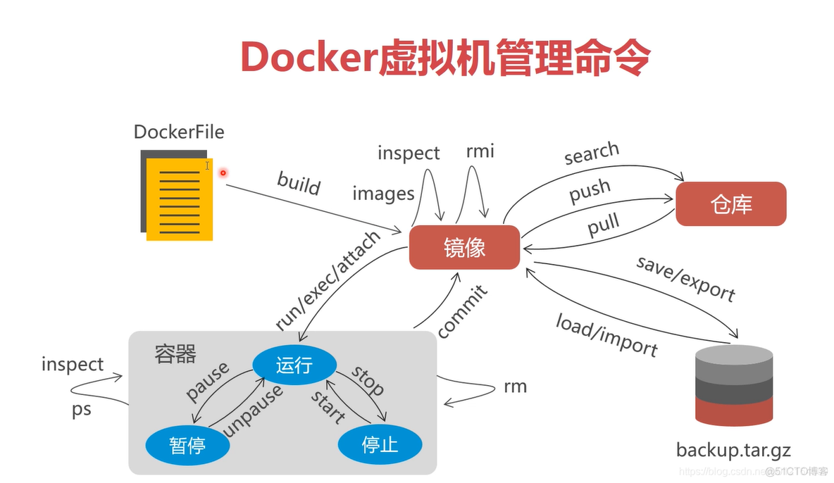 centos7更新Docker源 centos7自带docker_容器