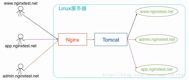 一台服务起可以同时发布多少个Nginx 一台服务器安装多个nginx_java