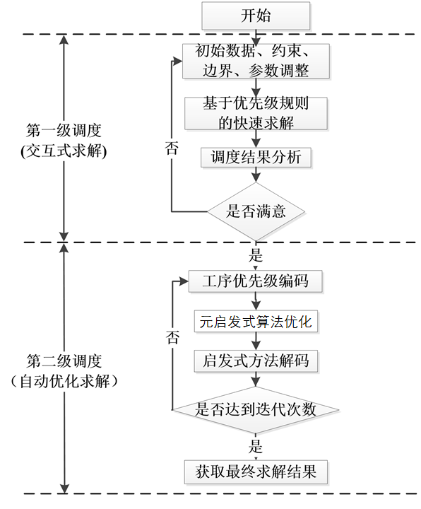 分层强化学习 算法 分级或分层优化_作业调度算法代码