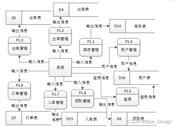 仓储订单数据分析 仓储管理数据分析_php_04