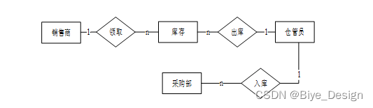 仓储订单数据分析 仓储管理数据分析_spring boot_07