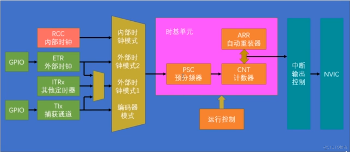 stm32 cubemax rtc中断 stm32 timer中断_优先级