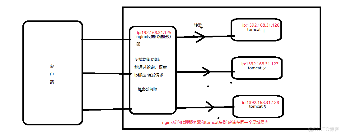 nginx并发性能和cpu有关吗 nginx并发原理_nginx并发性能和cpu有关吗_03