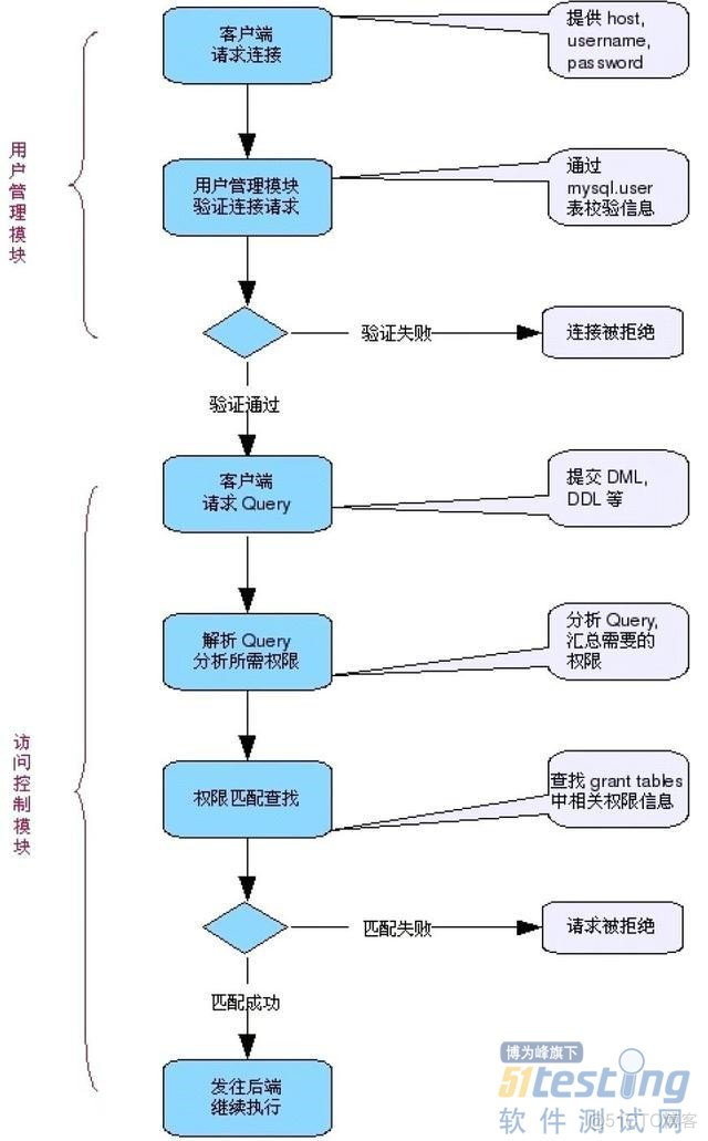 mysql数据库的访问控制列表 数据库访问控制包括_MySQL