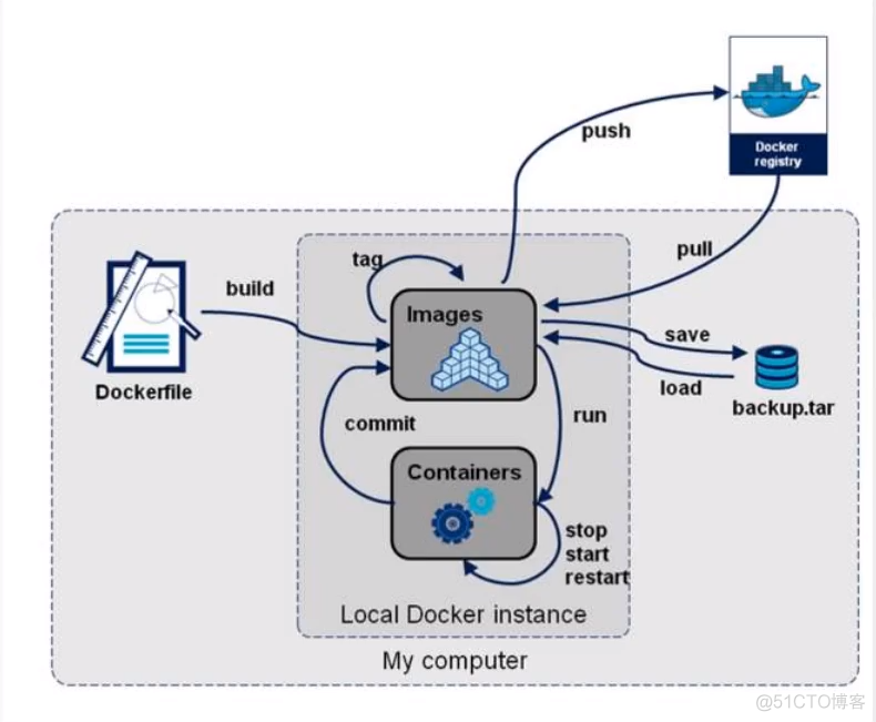 linux docker可以运行在windows系统上吗 docker跑linux_hadoop_08