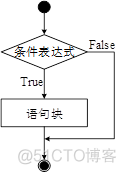 java stream流里面筛选不满足条件的数据 java不满足条件继续循环_if语句