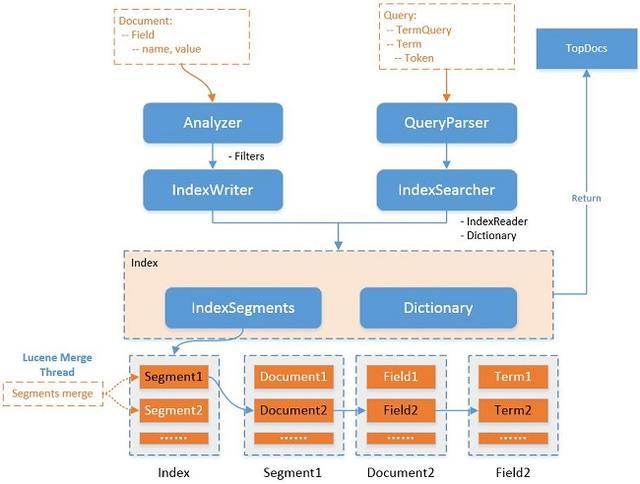 java es聚合 terms 结果解析 es数据聚合_lucene_02