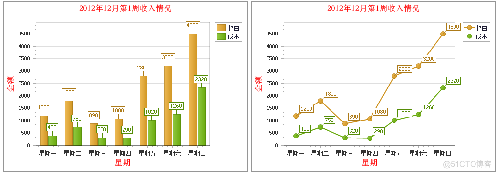 devexpress XtraCharts坐标轴设置 devexpress柱状图_Red