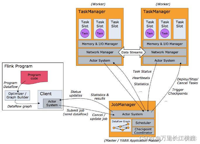 Flink 配置 yarn 的调度策略 flink调度平台_java_05