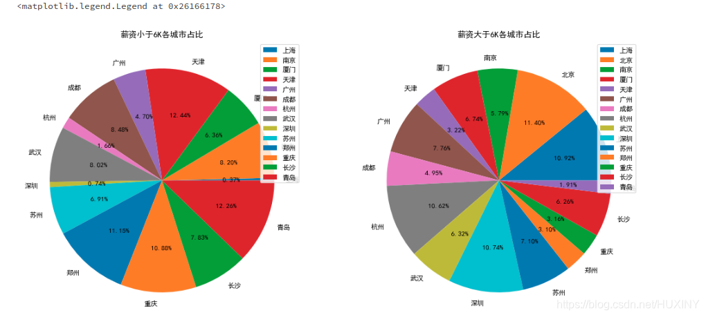 数据挖掘分析城市与薪资的关系java实现 数据挖掘 薪资_中位数_06