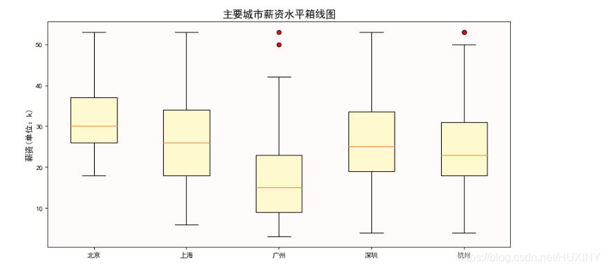 数据挖掘分析城市与薪资的关系java实现 数据挖掘 薪资_ci_07