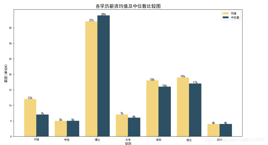 数据挖掘分析城市与薪资的关系java实现 数据挖掘 薪资_ci_08