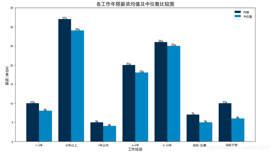 数据挖掘分析城市与薪资的关系java实现 数据挖掘 薪资_ci_10