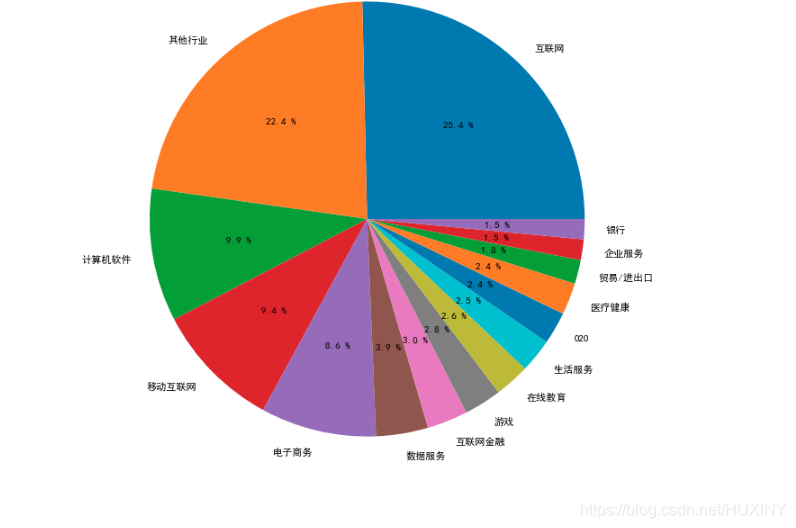 数据挖掘分析城市与薪资的关系java实现 数据挖掘 薪资_python_11