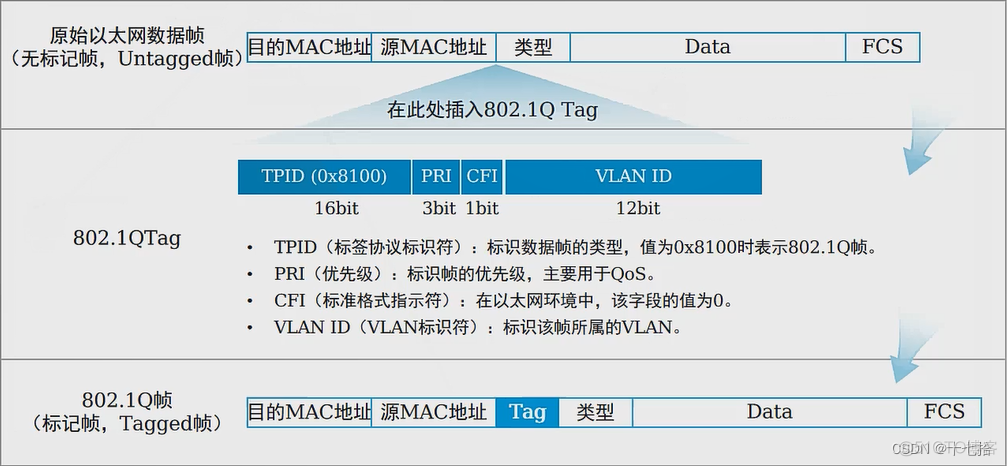 路由器配置本征vlan命令 路由器的vlan配置_三层交换机