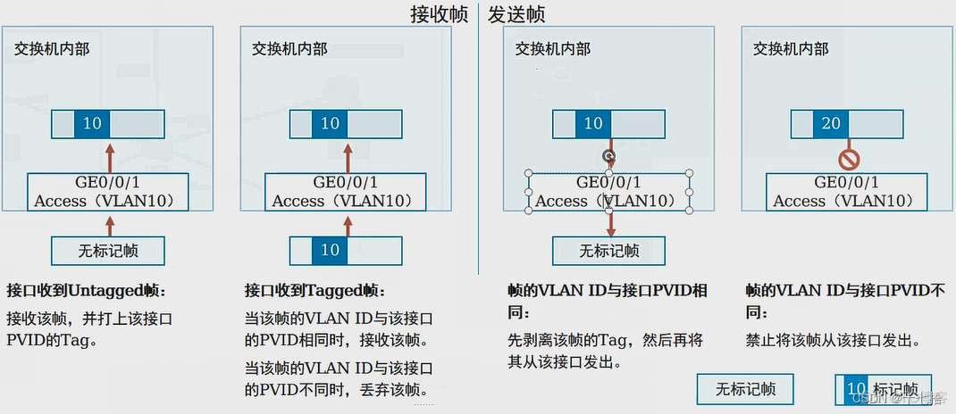 路由器配置本征vlan命令 路由器的vlan配置_数据帧_02