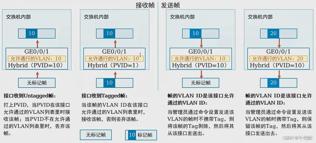 路由器配置本征vlan命令 路由器的vlan配置_三层交换机_04