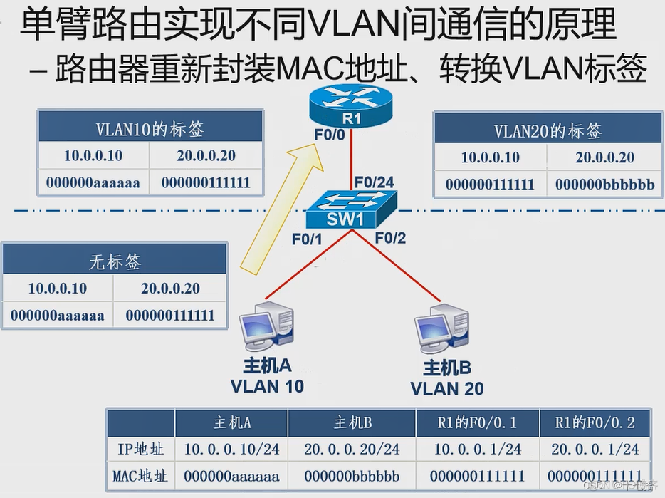 路由器配置本征vlan命令 路由器的vlan配置_三层交换机_17