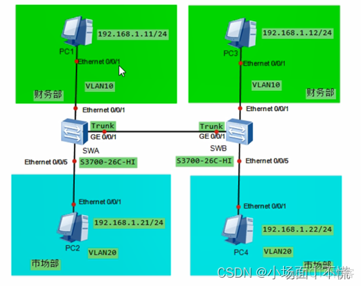 交换机vlanif 实现vlan间通信 交换机vlan之间如何通信_eNSP交换机