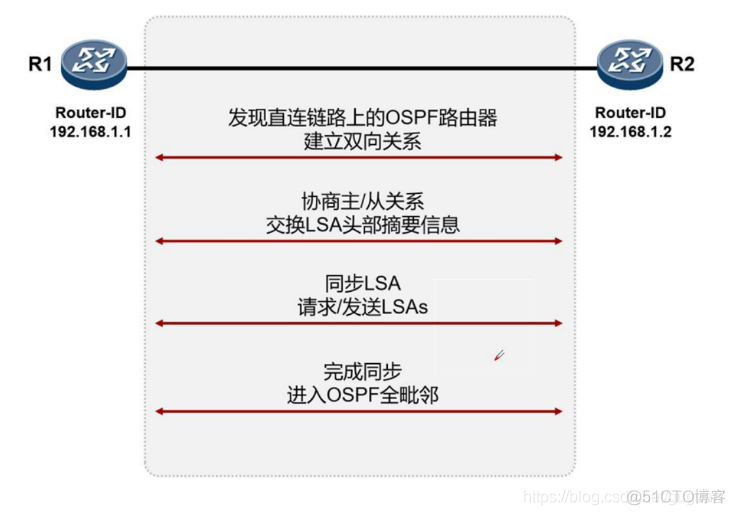 工业园区ospf路由规划背景 ospf路由功能_工业园区ospf路由规划背景_02