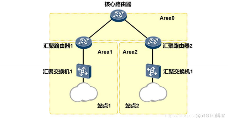 工业园区ospf路由规划背景 ospf路由功能_网络_05