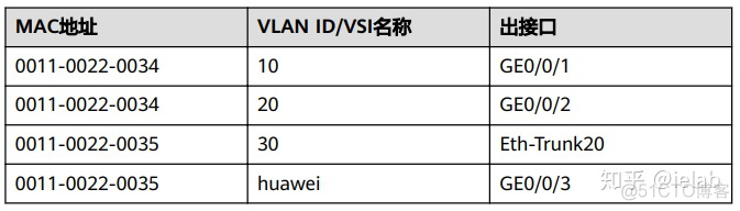 zxr10 5950删除vlan绑定关系 s5720删除vlan_mac地址