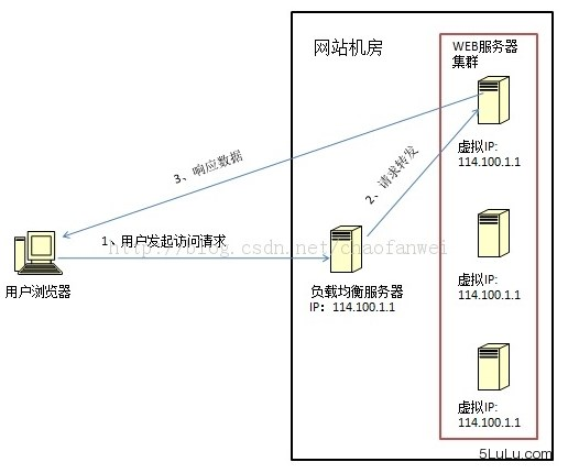 rancher负载均衡配置工作负载不能用 负载均衡 least connection_数据_03