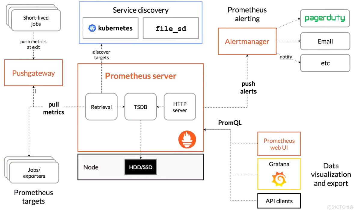 prometheus 邮箱模板怎么写 prometheus._数据