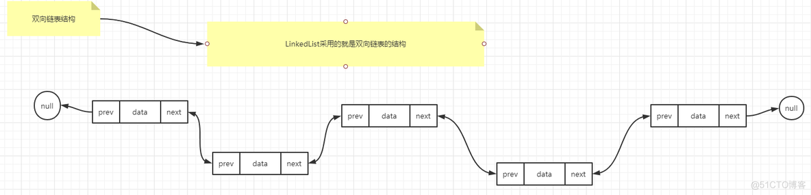 java计算list的大小 mb java list容量_链表_03