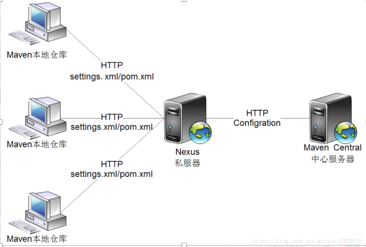 nexus上传nodesass镜像 nexus如何使用_xml