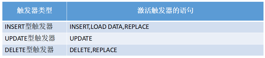 mysql 触发器 return 怎么用 mysql触发器详解_mysql