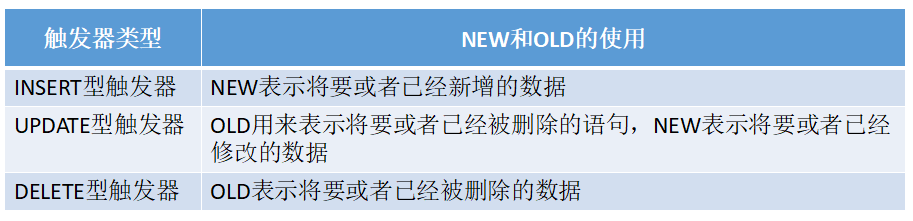 mysql 触发器 return 怎么用 mysql触发器详解_触发器_02